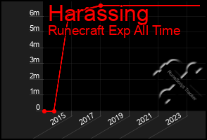 Total Graph of Harassing