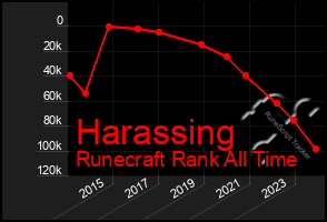 Total Graph of Harassing