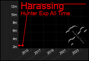 Total Graph of Harassing