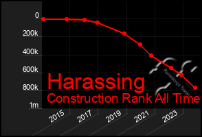 Total Graph of Harassing