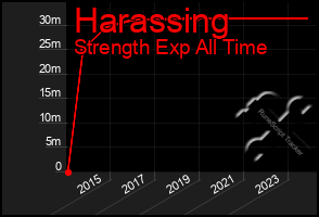 Total Graph of Harassing