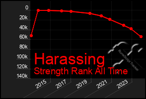 Total Graph of Harassing