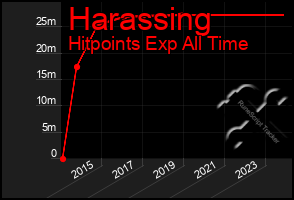 Total Graph of Harassing