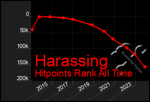 Total Graph of Harassing