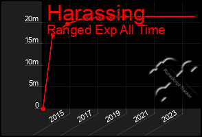 Total Graph of Harassing