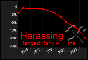 Total Graph of Harassing