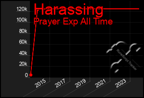 Total Graph of Harassing