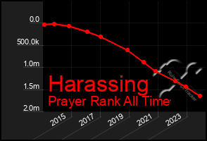 Total Graph of Harassing