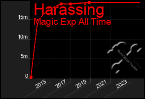 Total Graph of Harassing