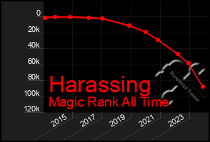 Total Graph of Harassing