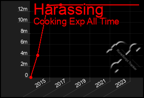 Total Graph of Harassing