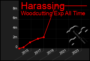 Total Graph of Harassing