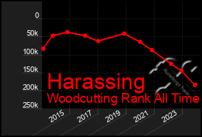 Total Graph of Harassing