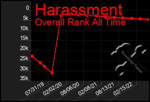 Total Graph of Harassment