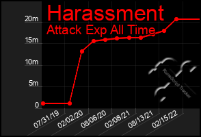 Total Graph of Harassment