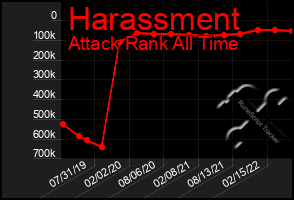 Total Graph of Harassment