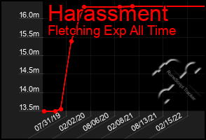 Total Graph of Harassment