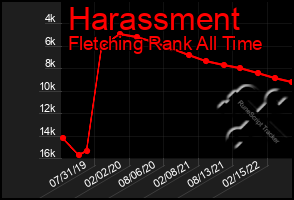 Total Graph of Harassment