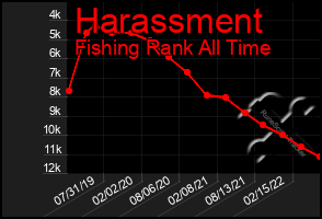 Total Graph of Harassment