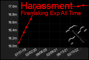 Total Graph of Harassment