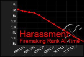 Total Graph of Harassment