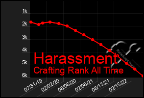 Total Graph of Harassment