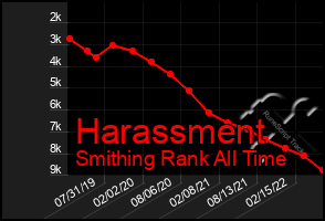 Total Graph of Harassment