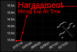 Total Graph of Harassment