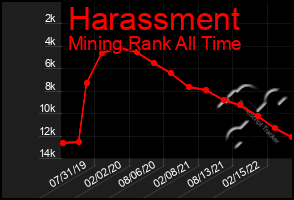 Total Graph of Harassment