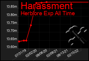 Total Graph of Harassment