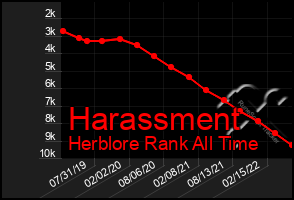 Total Graph of Harassment