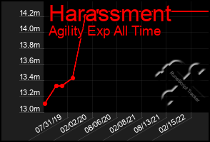 Total Graph of Harassment