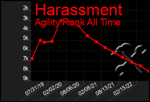 Total Graph of Harassment