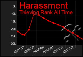 Total Graph of Harassment