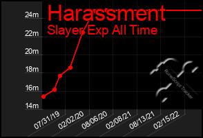 Total Graph of Harassment