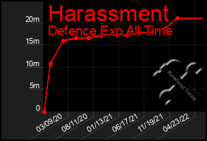 Total Graph of Harassment