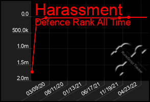 Total Graph of Harassment