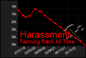 Total Graph of Harassment