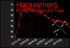 Total Graph of Harassment