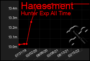 Total Graph of Harassment