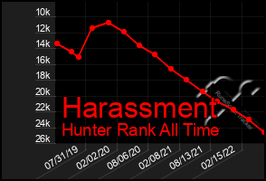 Total Graph of Harassment