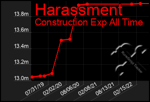 Total Graph of Harassment