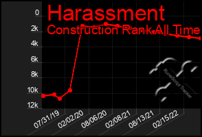 Total Graph of Harassment