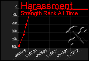 Total Graph of Harassment