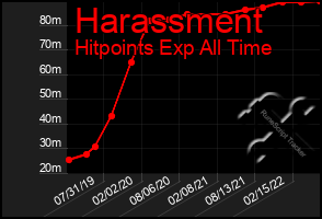 Total Graph of Harassment