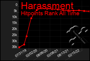 Total Graph of Harassment