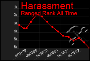 Total Graph of Harassment