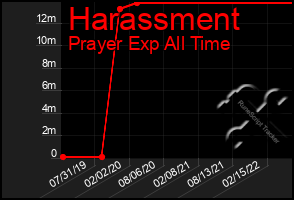 Total Graph of Harassment