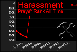 Total Graph of Harassment