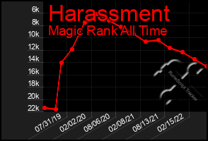 Total Graph of Harassment